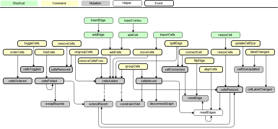 Method call hierarchy for the Graph class