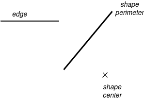 perimeter computation context